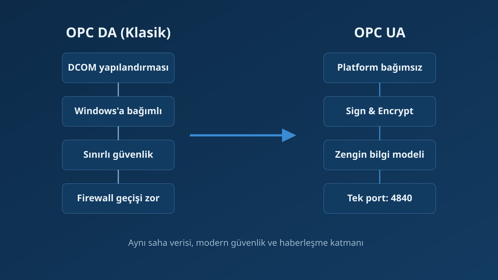 OPC UA certificates: from first connection to lifecycle management