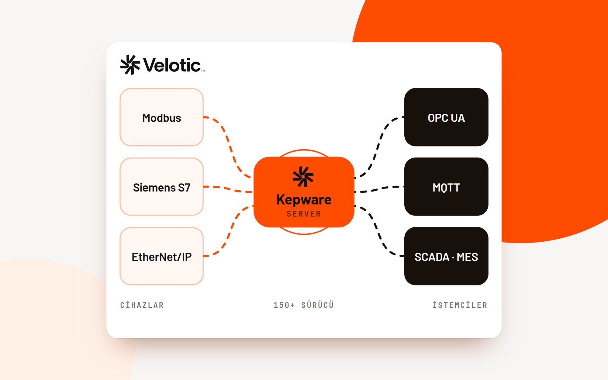 Kepware Server: cihazlardan istemci sistemlere bağlantı platformu