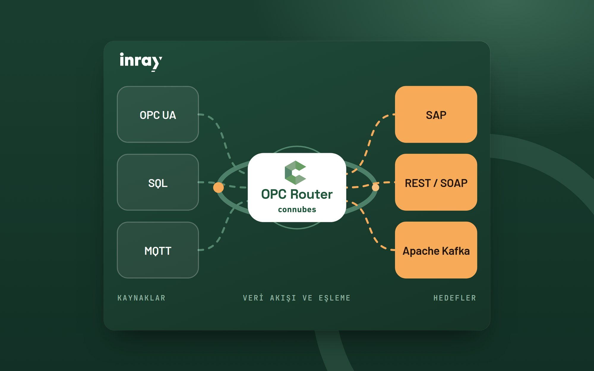 OPC Router: kaynak sistemlerden hedef sistemlere veri entegrasyonu